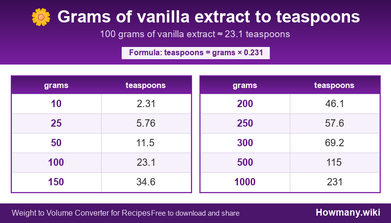 Conversion chart: Grams of vanilla extract to teaspoons (10 to 1000 grams). 100 grams ≈ 23.1 teaspoons.