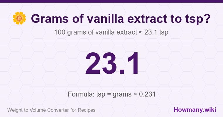How to convert grams of vanilla extract to tsp? 100 grams of vanilla extract ≈ 23.1 tsp.