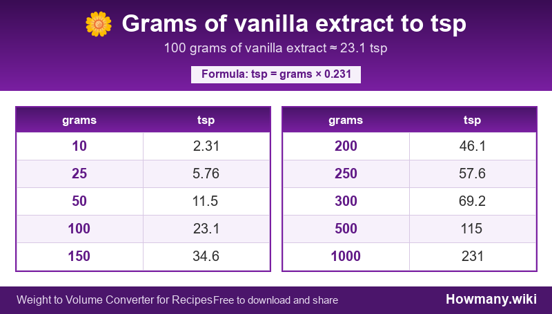 Conversion chart: Grams of vanilla extract to tsp (10 to 1000 grams). 100 grams ≈ 23.1 tsp.