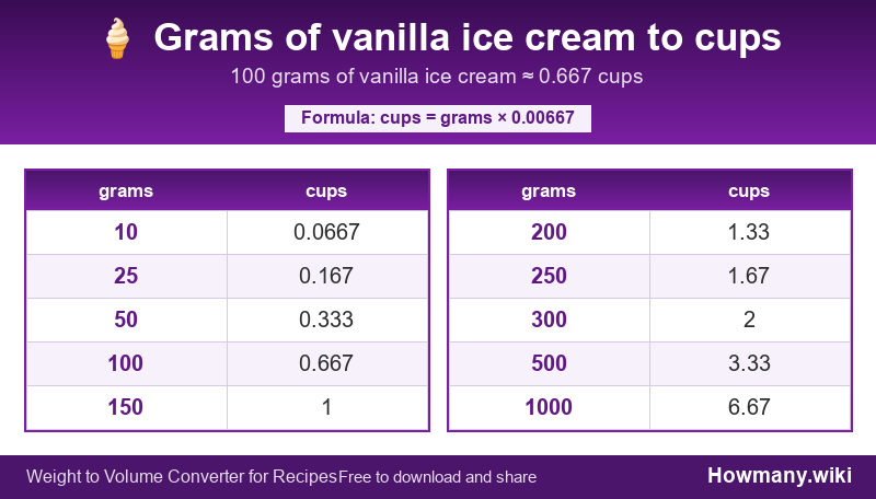 Conversion chart: Grams of vanilla ice cream to cups (10 to 1000 grams). 100 grams ≈ 0.667 cups.