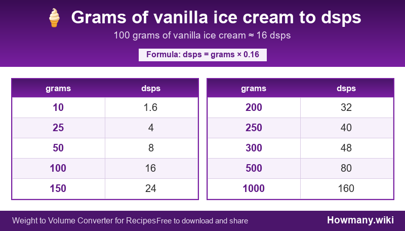 Conversion chart: Grams of vanilla ice cream to dsps (10 to 1000 grams). 100 grams ≈ 16 dsps.