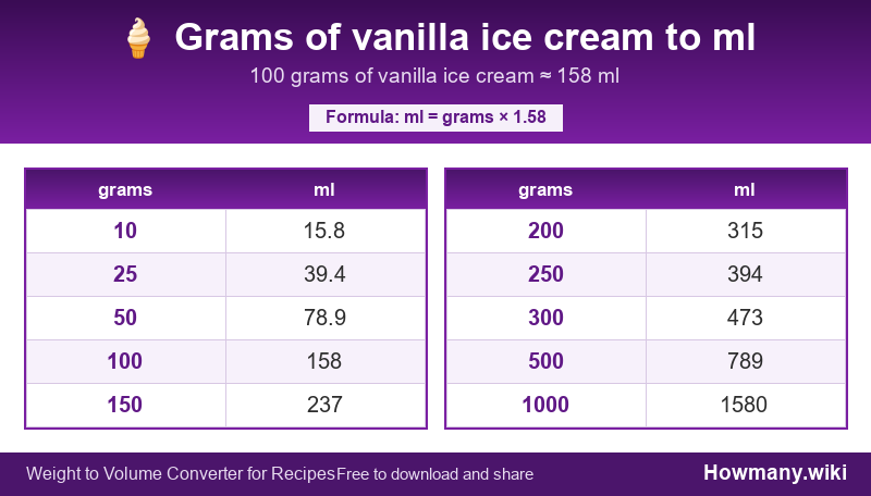 Conversion chart: Grams of vanilla ice cream to ml (10 to 1000 grams). 100 grams ≈ 158 ml.