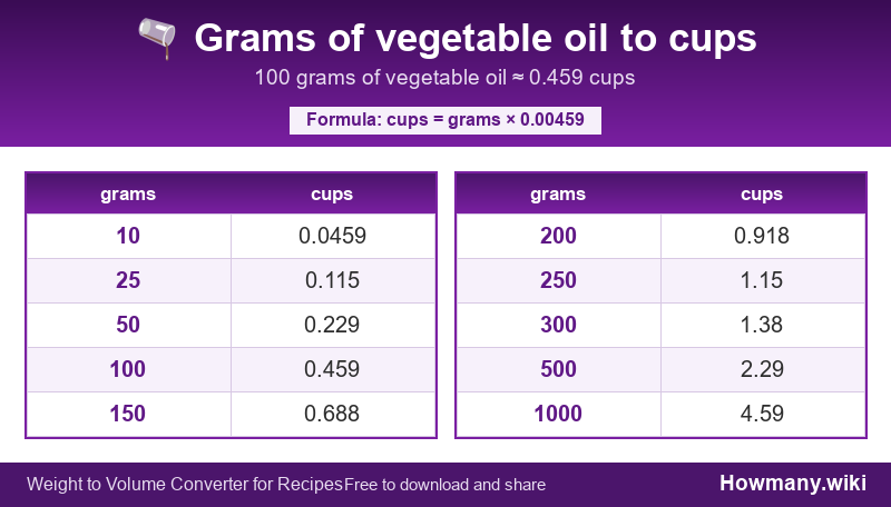Conversion chart: Grams of vegetable oil to cups (10 to 1000 grams). 100 grams ≈ 0.459 cups.
