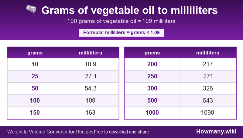 How to convert grams of vegetable oil to milliliters? Conversion chart: Grams of vegetable oil to milliliters (10 to 1000 grams). 100 grams ≈ 109 milliliters.