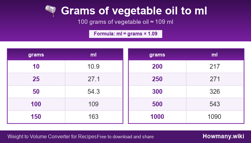 How to convert grams of vegetable oil to ml? Conversion chart: Grams of vegetable oil to ml (10 to 1000 grams). 100 grams ≈ 109 ml.