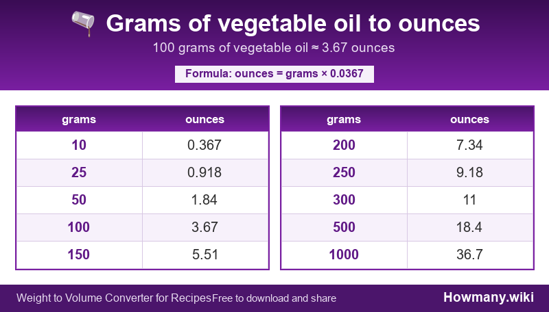 Conversion chart: Grams of vegetable oil to ounces (10 to 1000 grams). 100 grams ≈ 3.67 ounces.