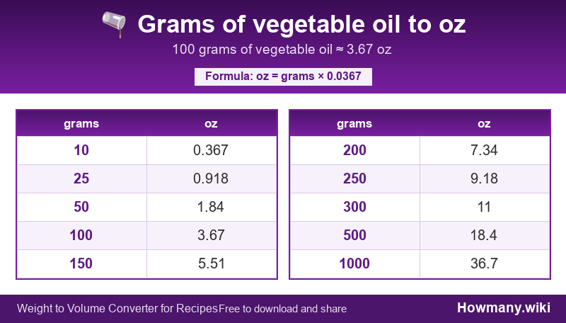 Conversion chart: Grams of vegetable oil to oz (10 to 1000 grams). 100 grams ≈ 3.67 oz.