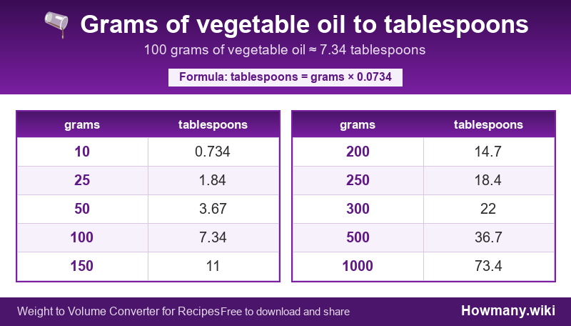 How to convert grams of vegetable oil to tablespoons? Conversion chart: Grams of vegetable oil to tablespoons (10 to 1000 grams). 100 grams ≈ 7.34 tablespoons.