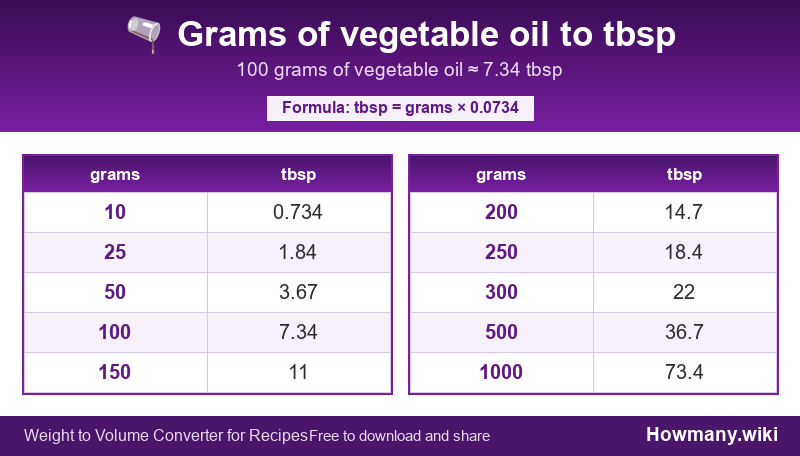 Conversion chart: Grams of vegetable oil to tbsp (10 to 1000 grams). 100 grams ≈ 7.34 tbsp.