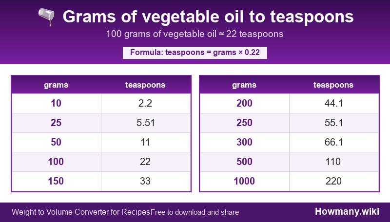 Conversion chart: Grams of vegetable oil to teaspoons (10 to 1000 grams). 100 grams ≈ 22 teaspoons.