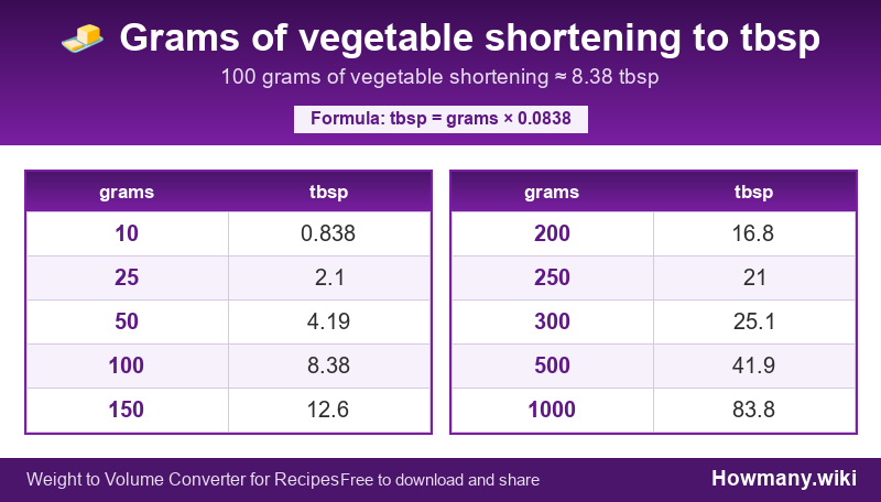 How to convert grams of vegetable shortening to tbsp? Conversion chart: Grams of vegetable shortening to tbsp (10 to 1000 grams). 100 grams ≈ 8.38 tbsp.