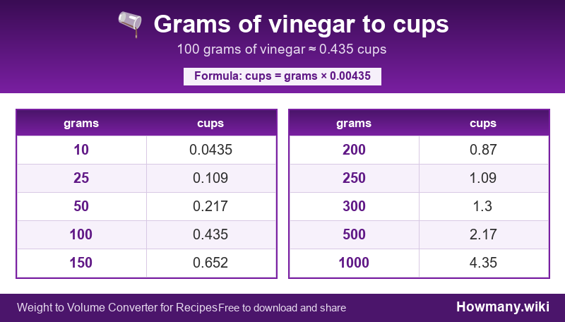 How to convert grams of vinegar to cups? Conversion chart: Grams of vinegar to cups (10 to 1000 grams). 100 grams ≈ 0.435 cups.