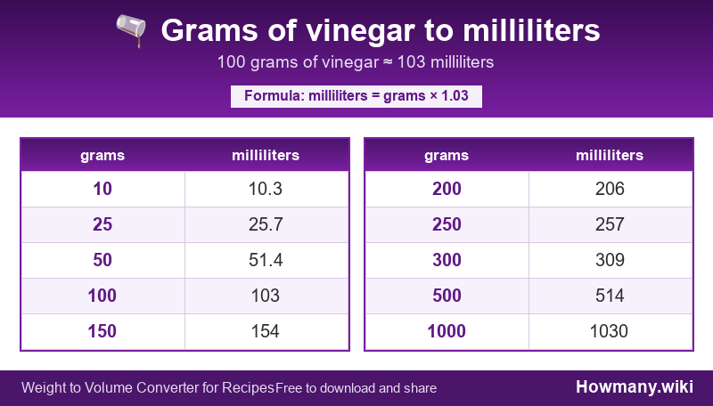 Conversion chart: Grams of vinegar to milliliters (10 to 1000 grams). 100 grams ≈ 103 milliliters.