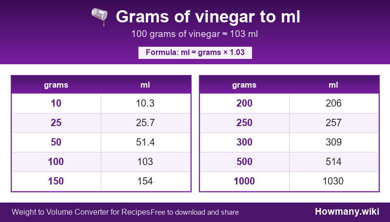 Conversion chart: Grams of vinegar to ml (10 to 1000 grams). 100 grams ≈ 103 ml.
