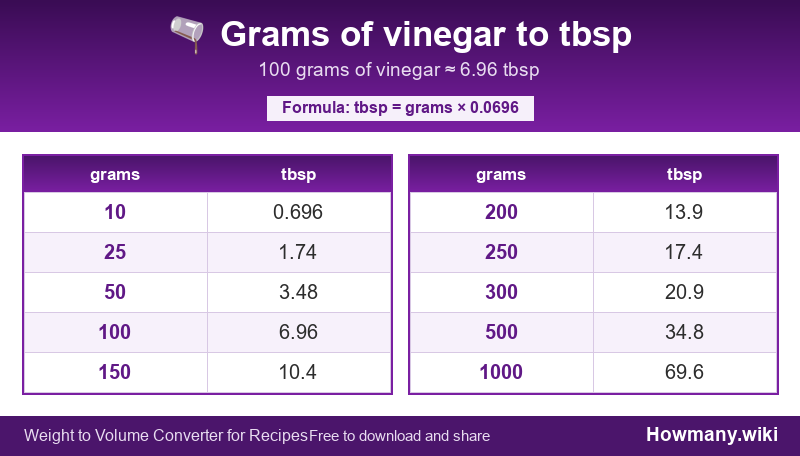 Conversion chart: Grams of vinegar to tbsp (10 to 1000 grams). 100 grams ≈ 6.96 tbsp.