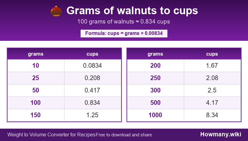 Conversion chart: Grams of walnuts to cups (10 to 1000 grams). 100 grams ≈ 0.834 cups.
