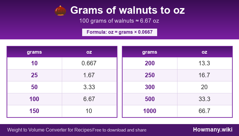 How to convert grams of walnuts to oz? Conversion chart: Grams of walnuts to oz (10 to 1000 grams). 100 grams ≈ 6.67 oz.