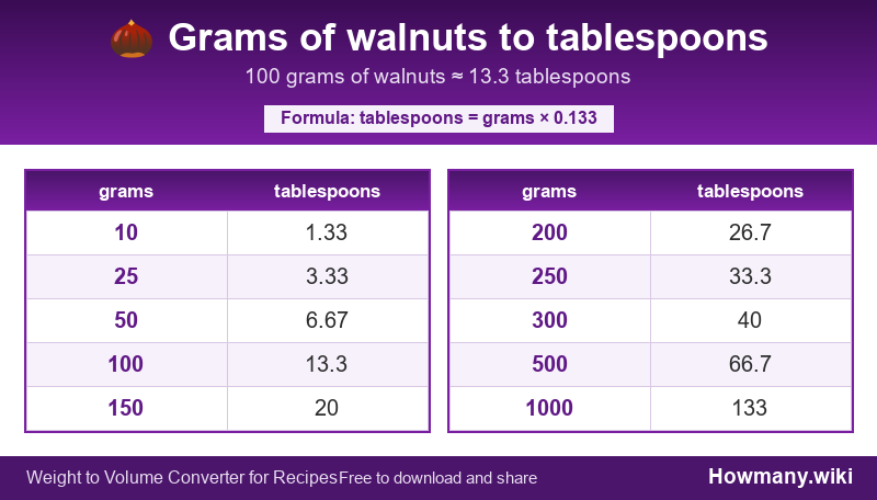 How to convert grams of walnuts to tablespoons? Conversion chart: Grams of walnuts to tablespoons (10 to 1000 grams). 100 grams ≈ 13.3 tablespoons.