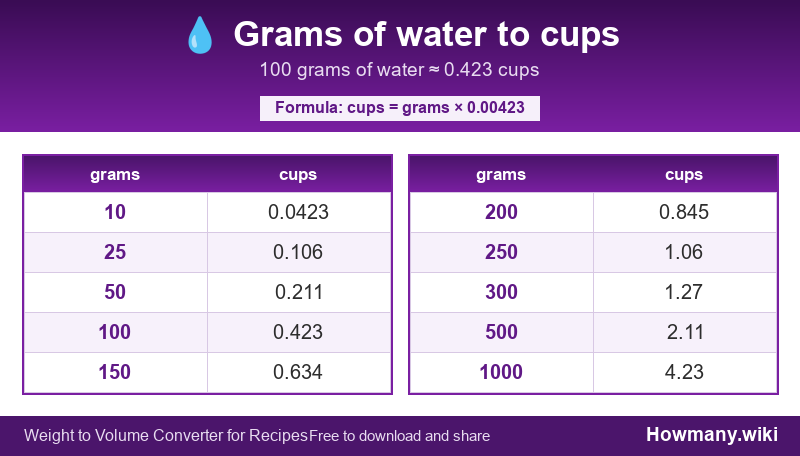 Conversion chart: Grams of water to cups (10 to 1000 grams). 100 grams ≈ 0.423 cups.