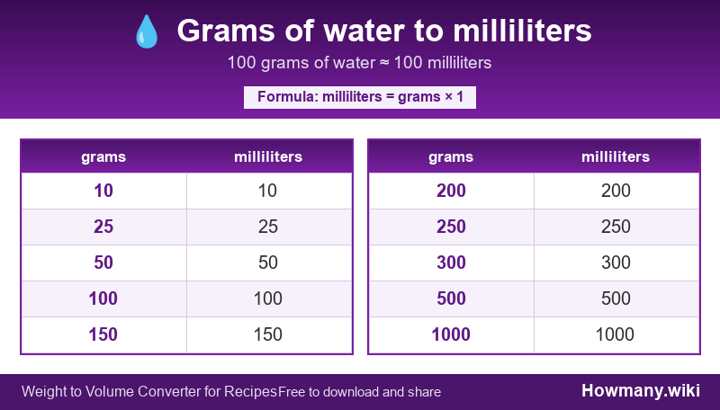 Conversion chart: Grams of water to milliliters (10 to 1000 grams). 100 grams ≈ 100 milliliters.