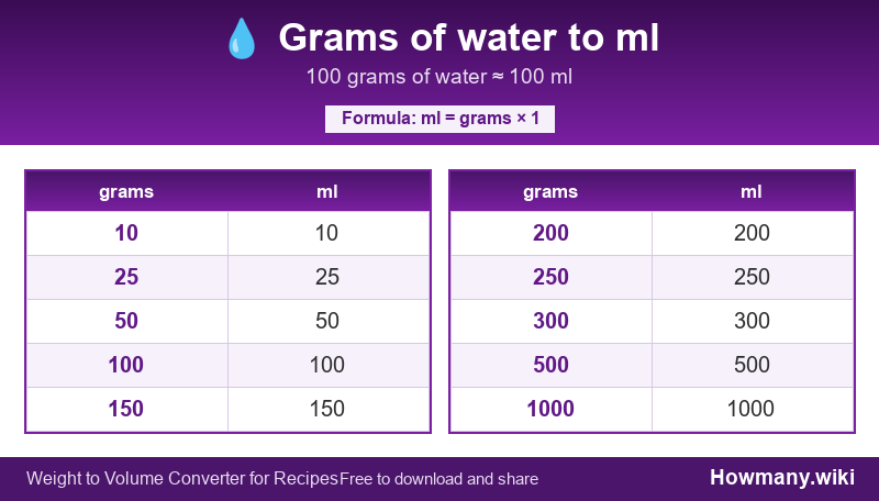How to convert grams of water to ml? Conversion chart: Grams of water to ml (10 to 1000 grams). 100 grams ≈ 100 ml.