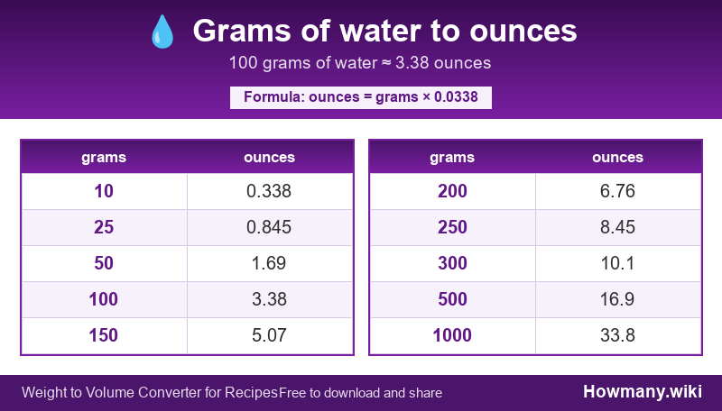 Conversion chart: Grams of water to ounces (10 to 1000 grams). 100 grams ≈ 3.38 ounces.