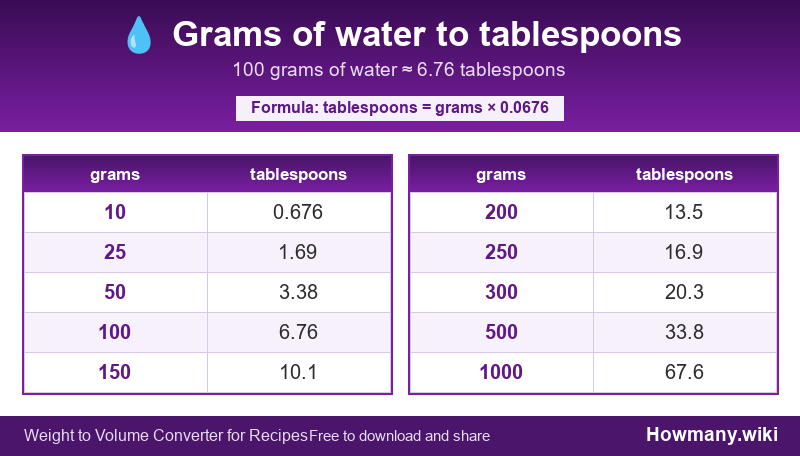 Conversion chart: Grams of water to tablespoons (10 to 1000 grams). 100 grams ≈ 6.76 tablespoons.