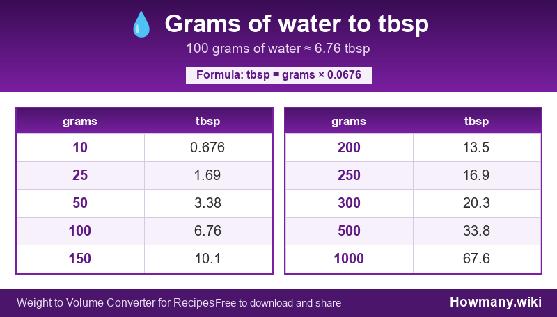 How to convert grams of water to tbsp? Conversion chart: Grams of water to tbsp (10 to 1000 grams). 100 grams ≈ 6.76 tbsp.