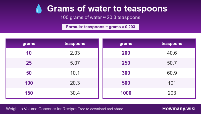 Conversion chart: Grams of water to teaspoons (10 to 1000 grams). 100 grams ≈ 20.3 teaspoons.