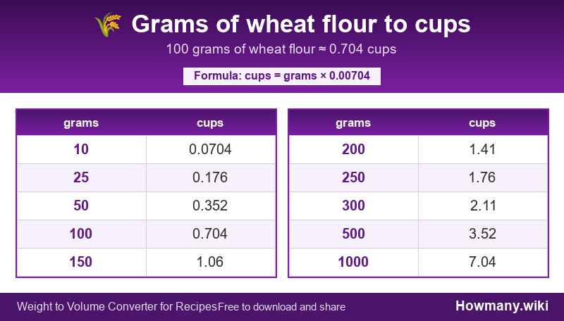Conversion chart: Grams of wheat flour to cups (10 to 1000 grams). 100 grams ≈ 0.704 cups.
