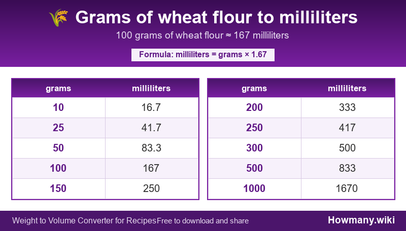 How to convert grams of wheat flour to milliliters? Conversion chart: Grams of wheat flour to milliliters (10 to 1000 grams). 100 grams ≈ 167 milliliters.