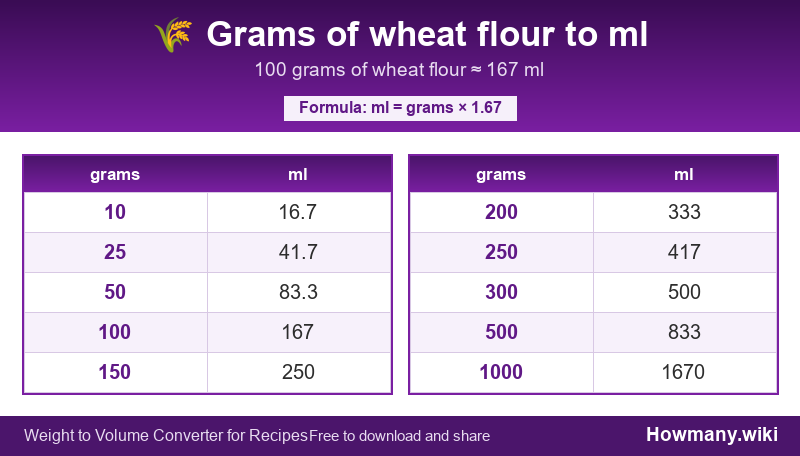 How to convert grams of wheat flour to ml? Conversion chart: Grams of wheat flour to ml (10 to 1000 grams). 100 grams ≈ 167 ml.