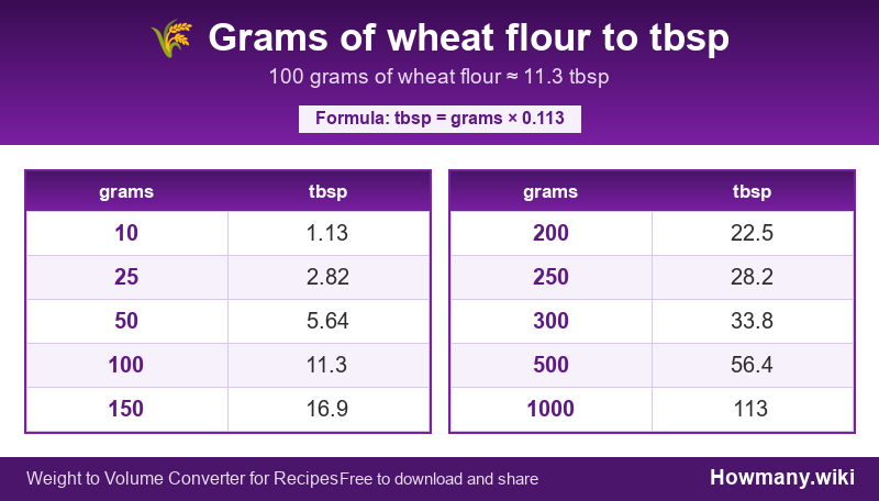 Conversion chart: Grams of wheat flour to tbsp (10 to 1000 grams). 100 grams ≈ 11.3 tbsp.