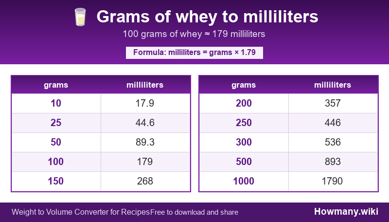 How to convert grams of whey to milliliters? Conversion chart: Grams of whey to milliliters (10 to 1000 grams). 100 grams ≈ 179 milliliters.