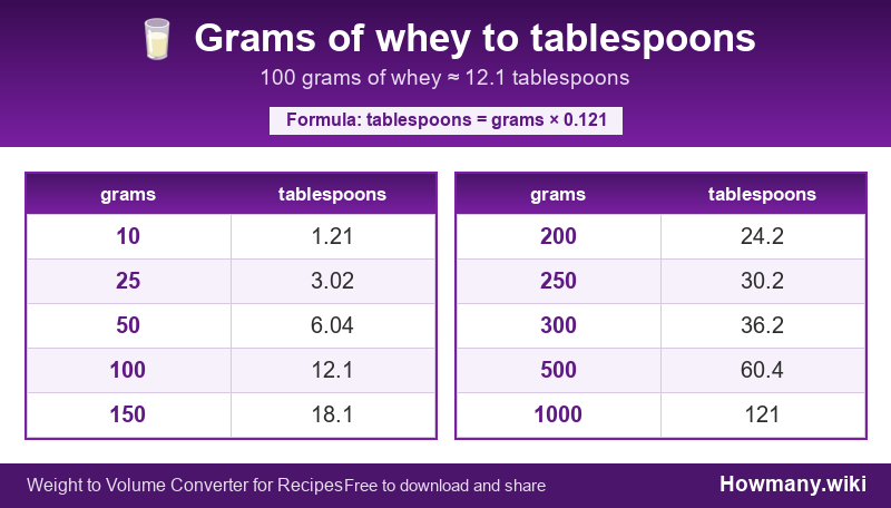How to convert grams of whey to tablespoons? Conversion chart: Grams of whey to tablespoons (10 to 1000 grams). 100 grams ≈ 12.1 tablespoons.