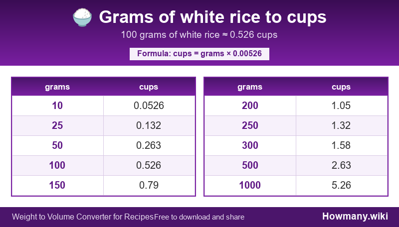 How to convert grams of white rice to cups? Conversion chart: Grams of white rice to cups (10 to 1000 grams). 100 grams โ 0.526 cups.