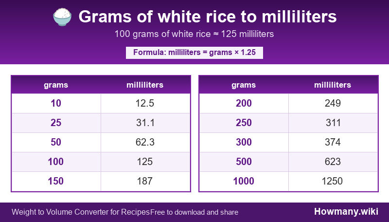 How to convert grams of white rice to milliliters? Conversion chart: Grams of white rice to milliliters (10 to 1000 grams). 100 grams โ 125 milliliters.