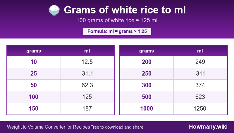 Conversion chart: Grams of white rice to ml (10 to 1000 grams). 100 grams ≈ 125 ml.