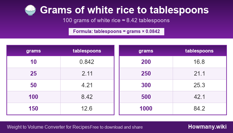 Conversion chart: Grams of white rice to tablespoons (10 to 1000 grams). 100 grams ≈ 8.42 tablespoons.