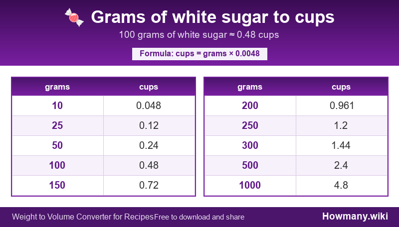 How to convert grams of white sugar to cups? Conversion chart: Grams of white sugar to cups (10 to 1000 grams). 100 grams ≈ 0.48 cups.