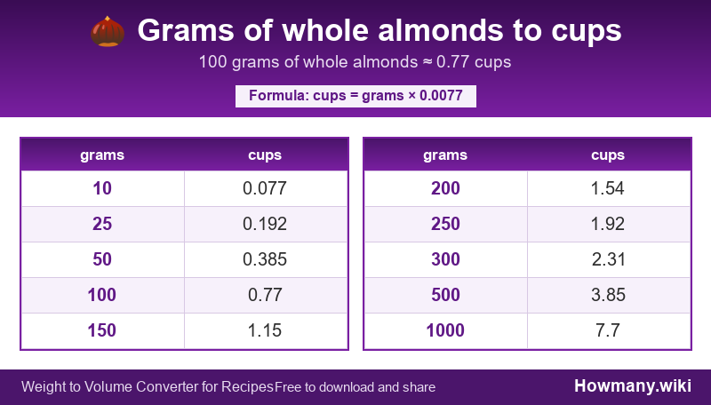 Conversion chart: Grams of whole almonds to cups (10 to 1000 grams). 100 grams ≈ 0.77 cups.