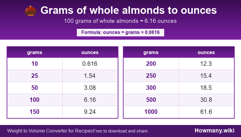 Conversion chart: Grams of whole almonds to ounces (10 to 1000 grams). 100 grams ≈ 6.16 ounces.