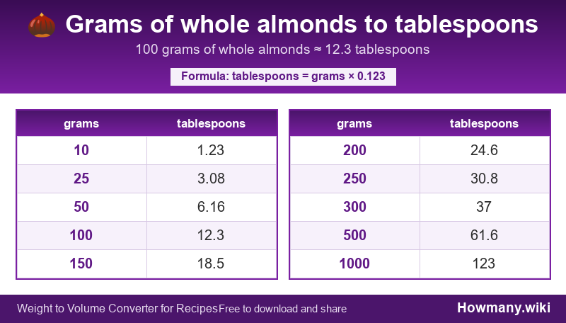 Conversion chart: Grams of whole almonds to tablespoons (10 to 1000 grams). 100 grams ≈ 12.3 tablespoons.
