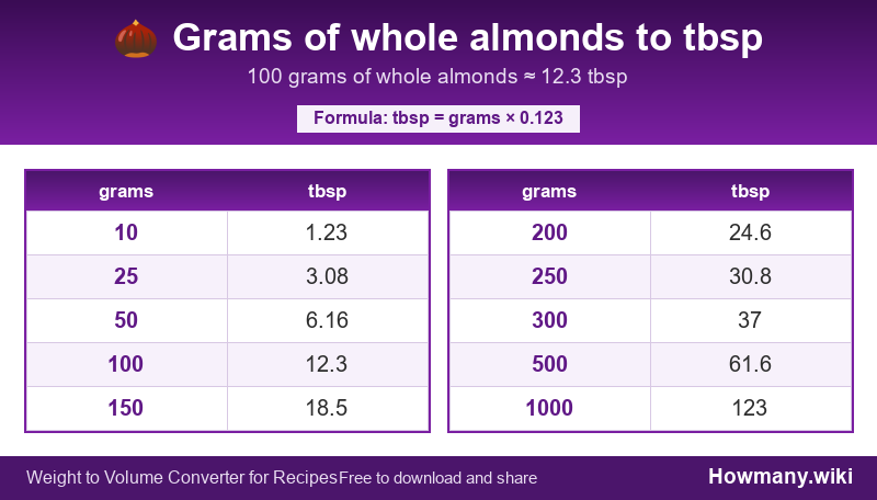 Conversion chart: Grams of whole almonds to tbsp (10 to 1000 grams). 100 grams ≈ 12.3 tbsp.