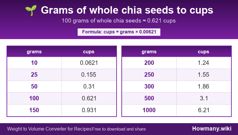 How to convert grams of whole chia seeds to cups? Conversion chart: Grams of whole chia seeds to cups (10 to 1000 grams). 100 grams ≈ 0.621 cups.