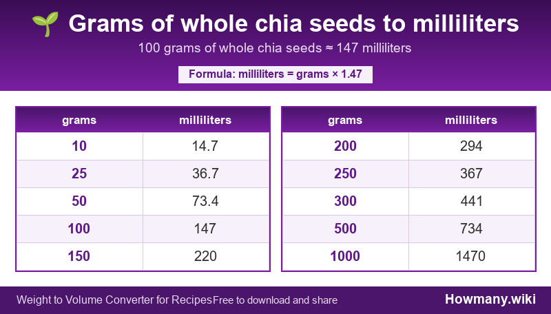 Conversion chart: Grams of whole chia seeds to milliliters (10 to 1000 grams). 100 grams ≈ 147 milliliters.
