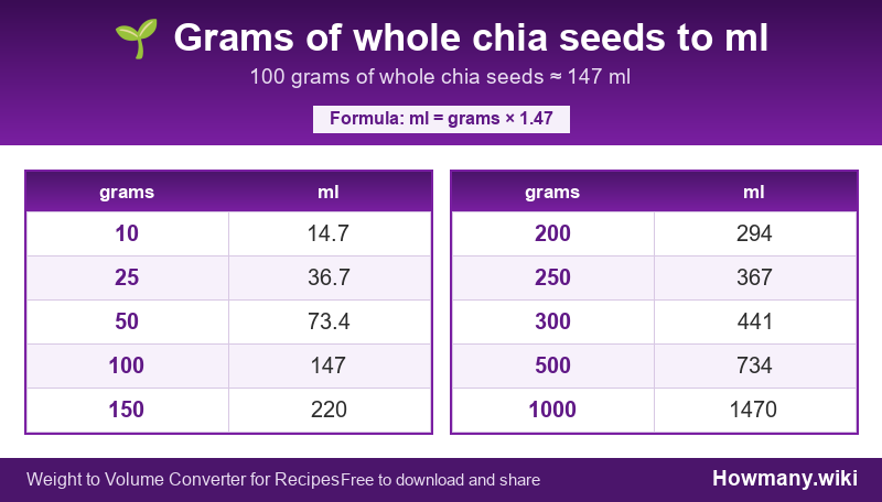 Conversion chart: Grams of whole chia seeds to ml (10 to 1000 grams). 100 grams ≈ 147 ml.