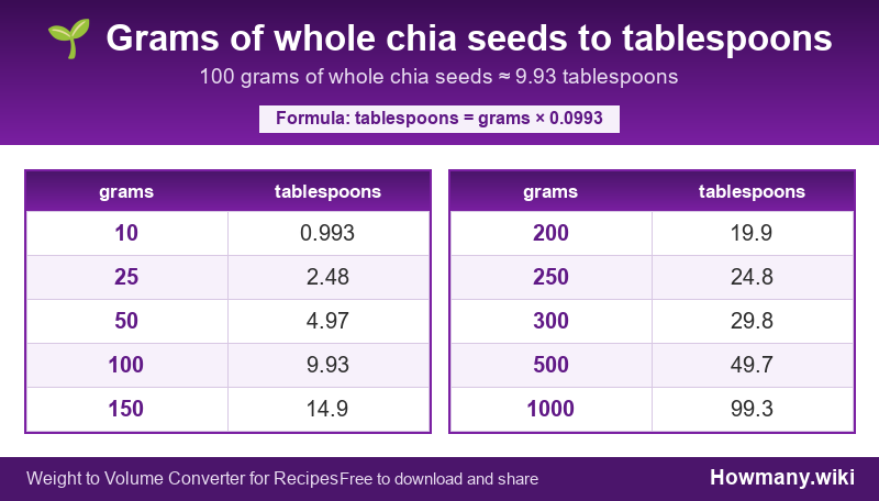 Conversion chart: Grams of whole chia seeds to tablespoons (10 to 1000 grams). 100 grams ≈ 9.93 tablespoons.