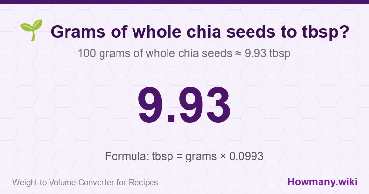 How to convert grams of whole chia seeds to tbsp? 100 grams of whole chia seeds ≈ 9.93 tbsp.