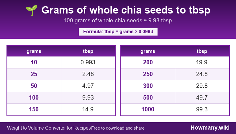 Conversion chart: Grams of whole chia seeds to tbsp (10 to 1000 grams). 100 grams ≈ 9.93 tbsp.